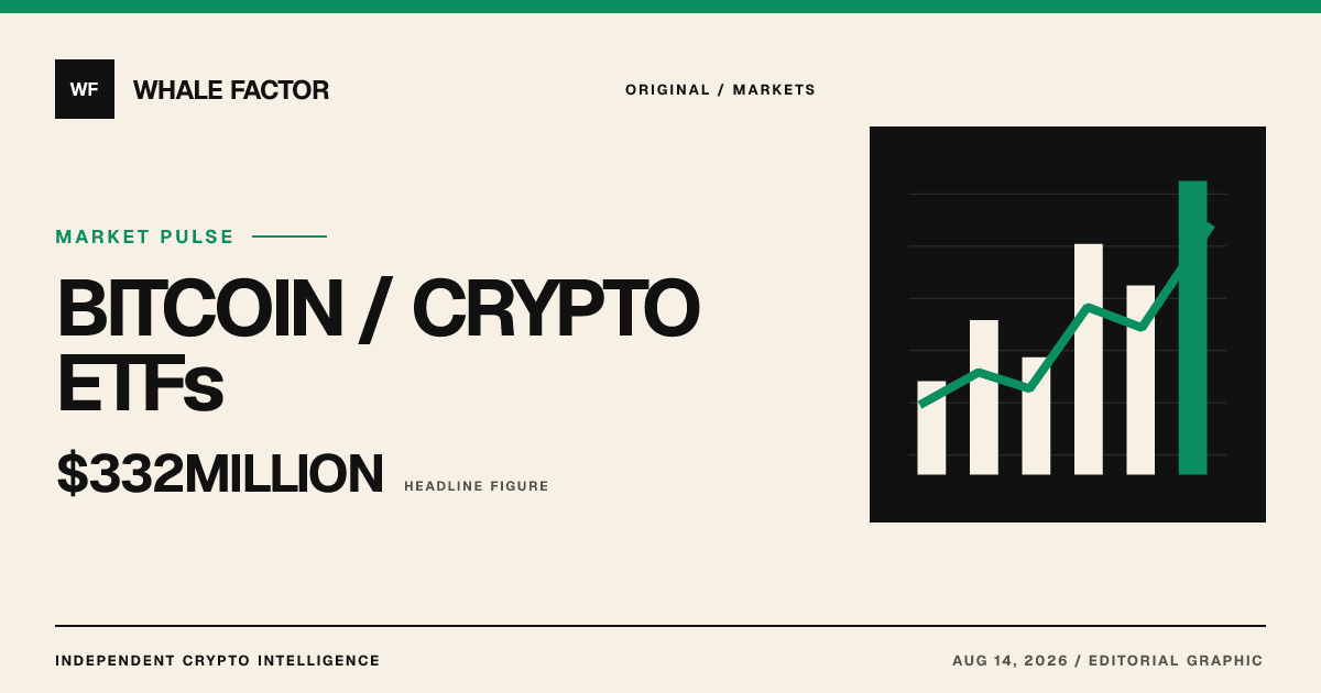 Bitcoin ETF Flows Face $332 Million Setback Amid Market Uncertainty
