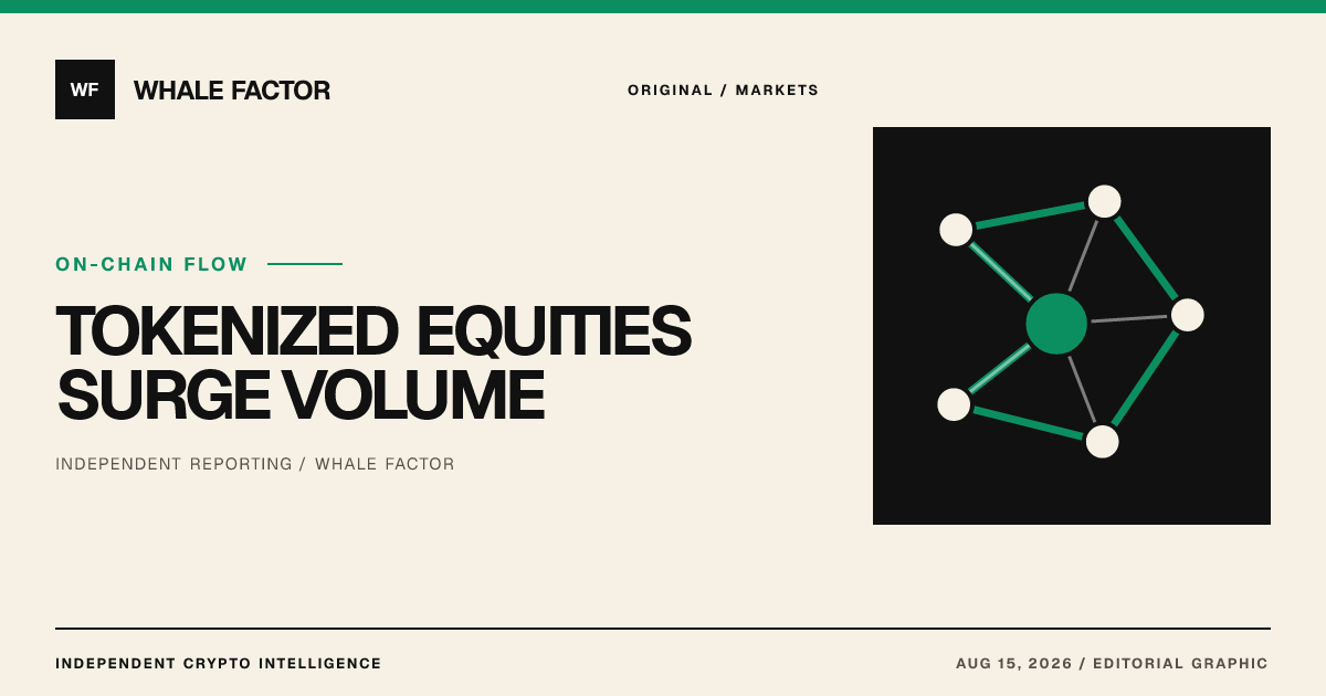 Tokenized Equities Surge 179% in Volume: Over 1.31M Holders Now in the Game